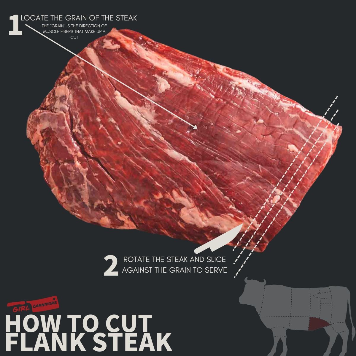 Diagram showing how to cut a flank steak. 