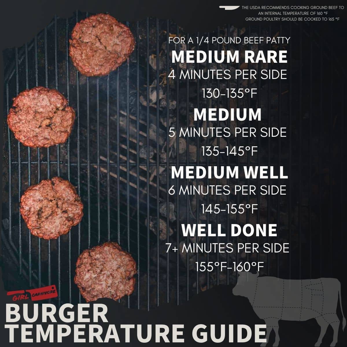 Temperature doneness guide for hamburgers.