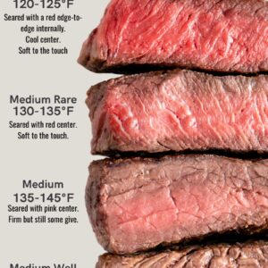 Steak temperature guide graphic, showing the cooked meat and its internal color to explain doneness.