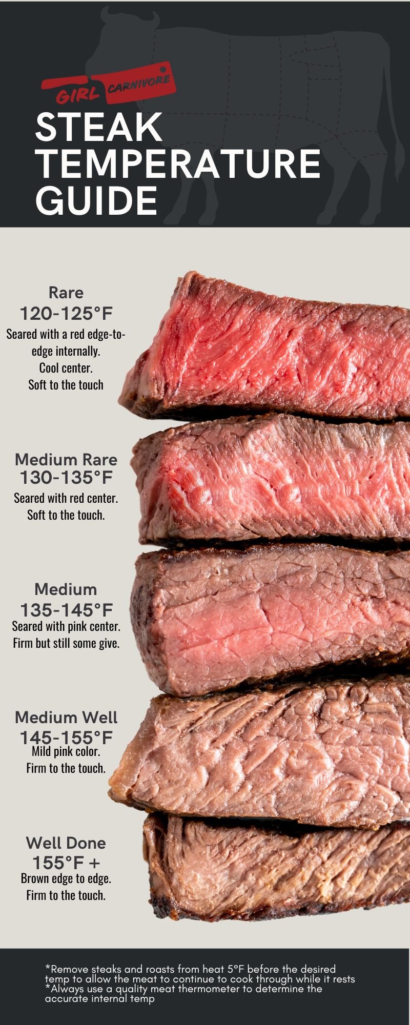 Steak temperature guide graphic, showing the cooked meat and its internal color to explain doneness.