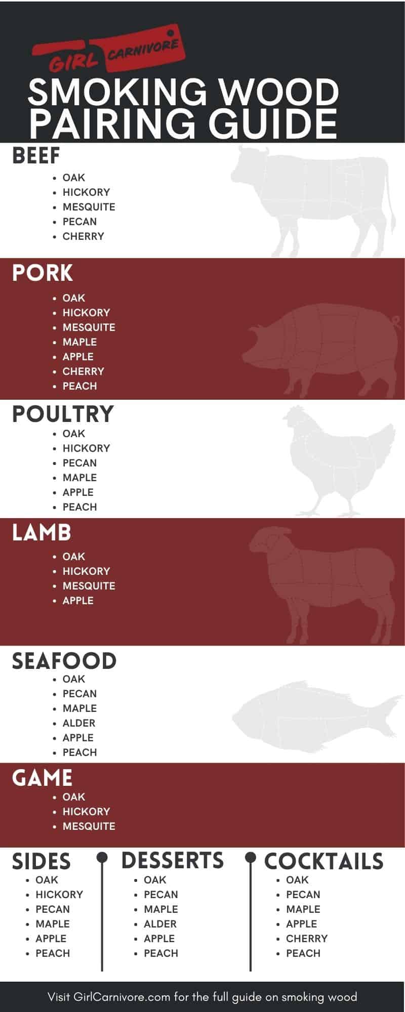 Infographic for smoking wood flavor pairing guide. 