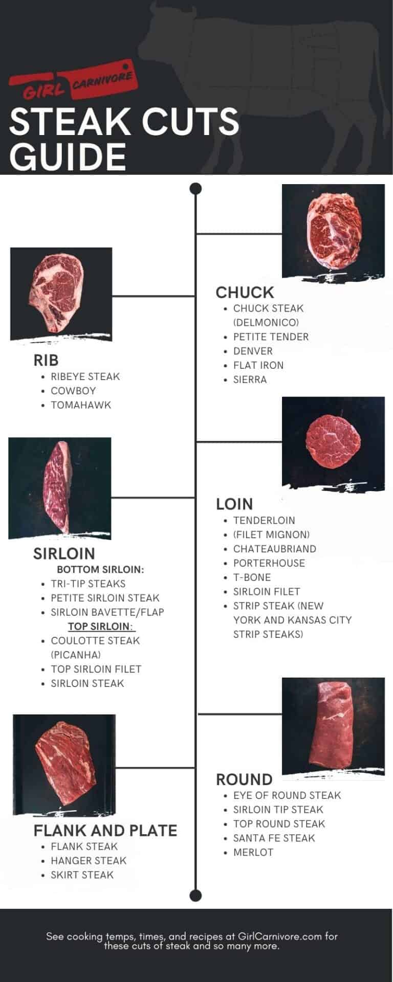 Steak Cuts 101 A Guide To The Types Of Steak Girl Carnivore