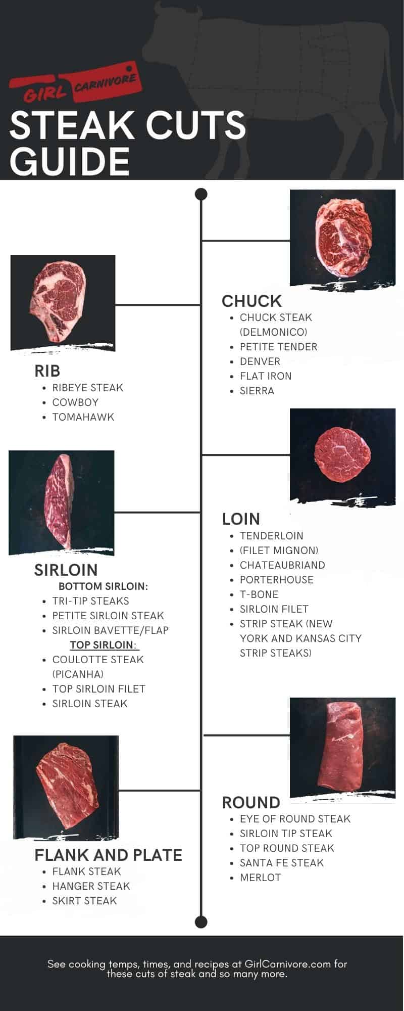 Infographic for steak cuts divided by primal.