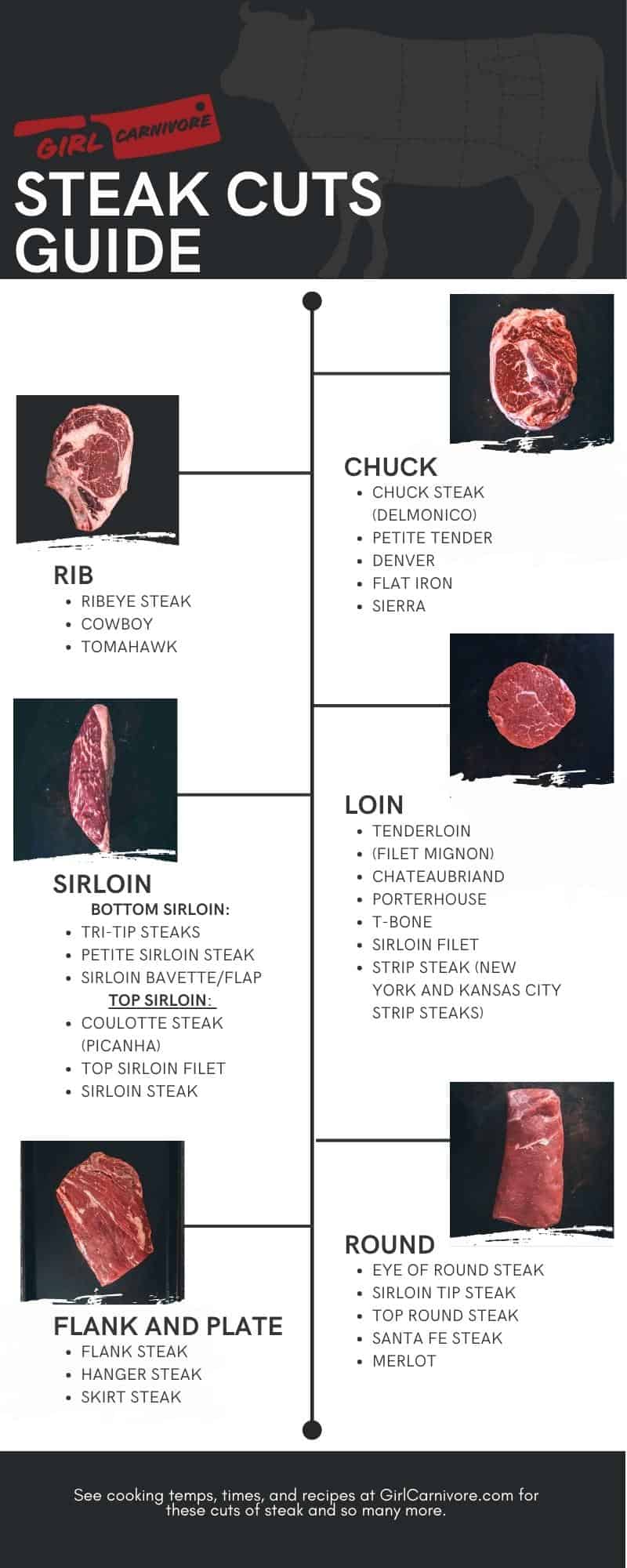 T-Bone vs Porterhouse steak meats infographic size chart