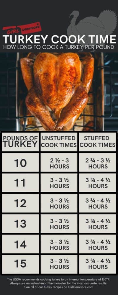 Turkey Cooking Chart Girl Carnivore Turkey Cooking Chart Girl Carnivore