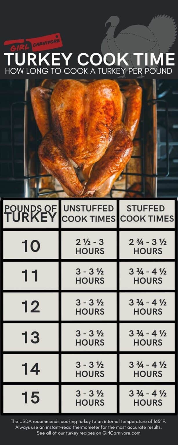 How Long to Cook a Turkey Per Pound + Chart 🦃