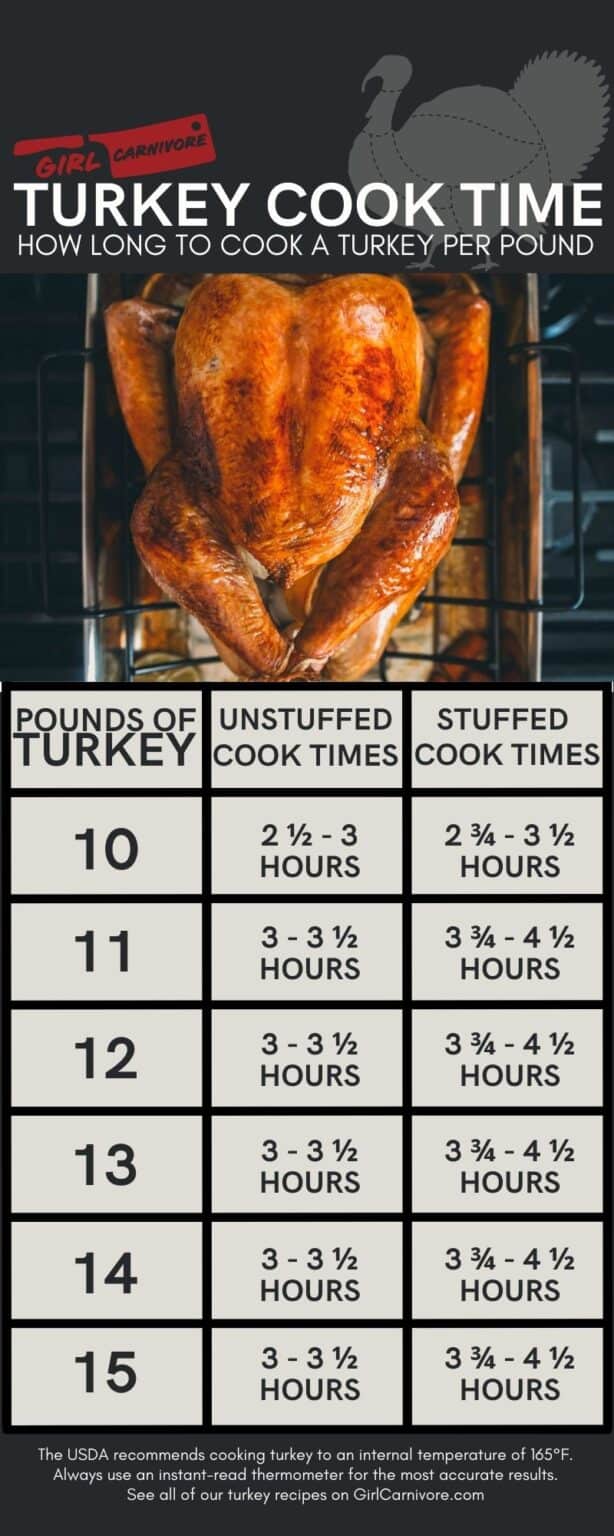 Turkey Cooking Chart Girl Carnivore