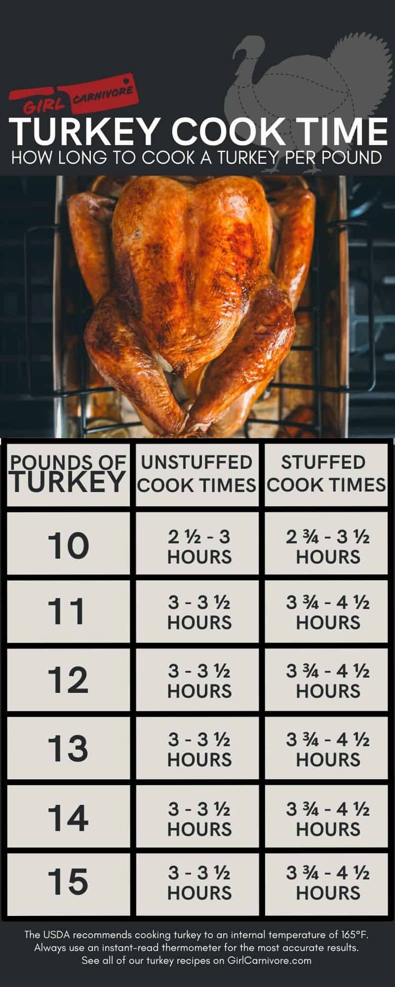 Infographic for turkey cooking times showing how long to cook a turkey per pound.