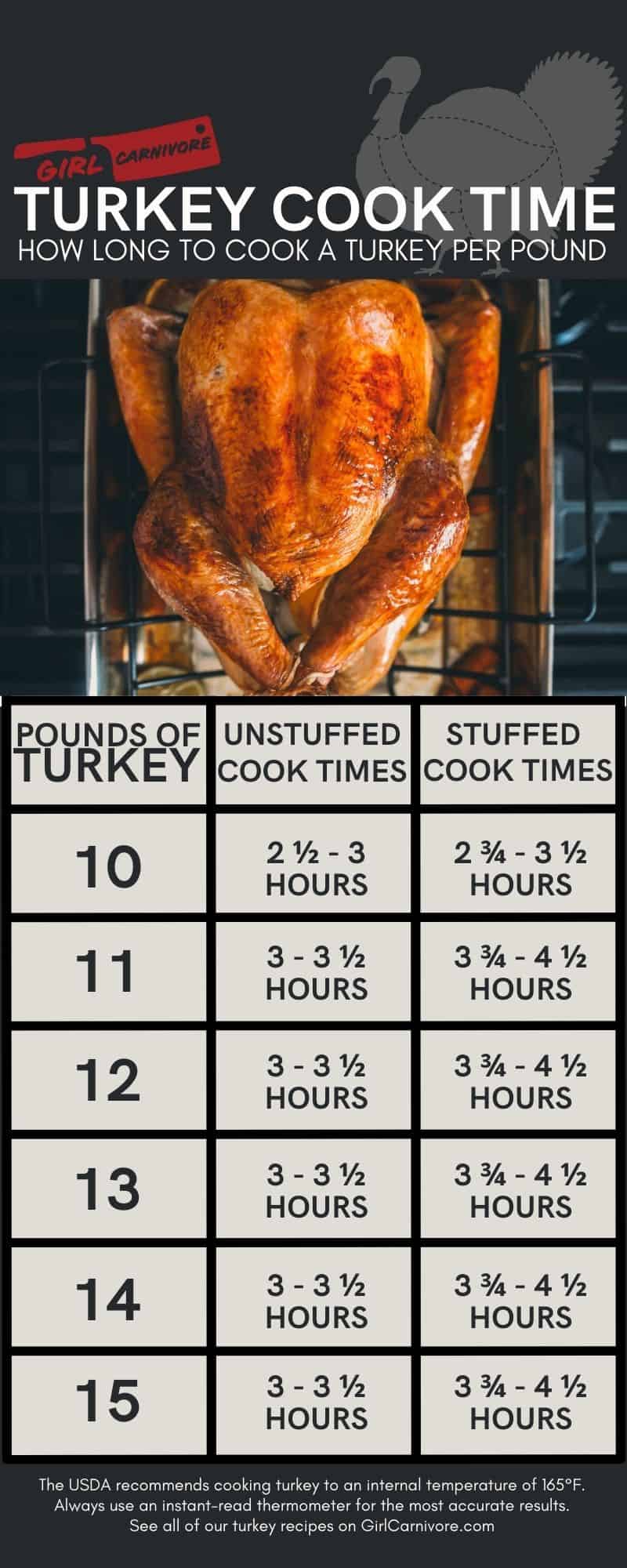 How Long to Cook a Turkey {with Chart} –