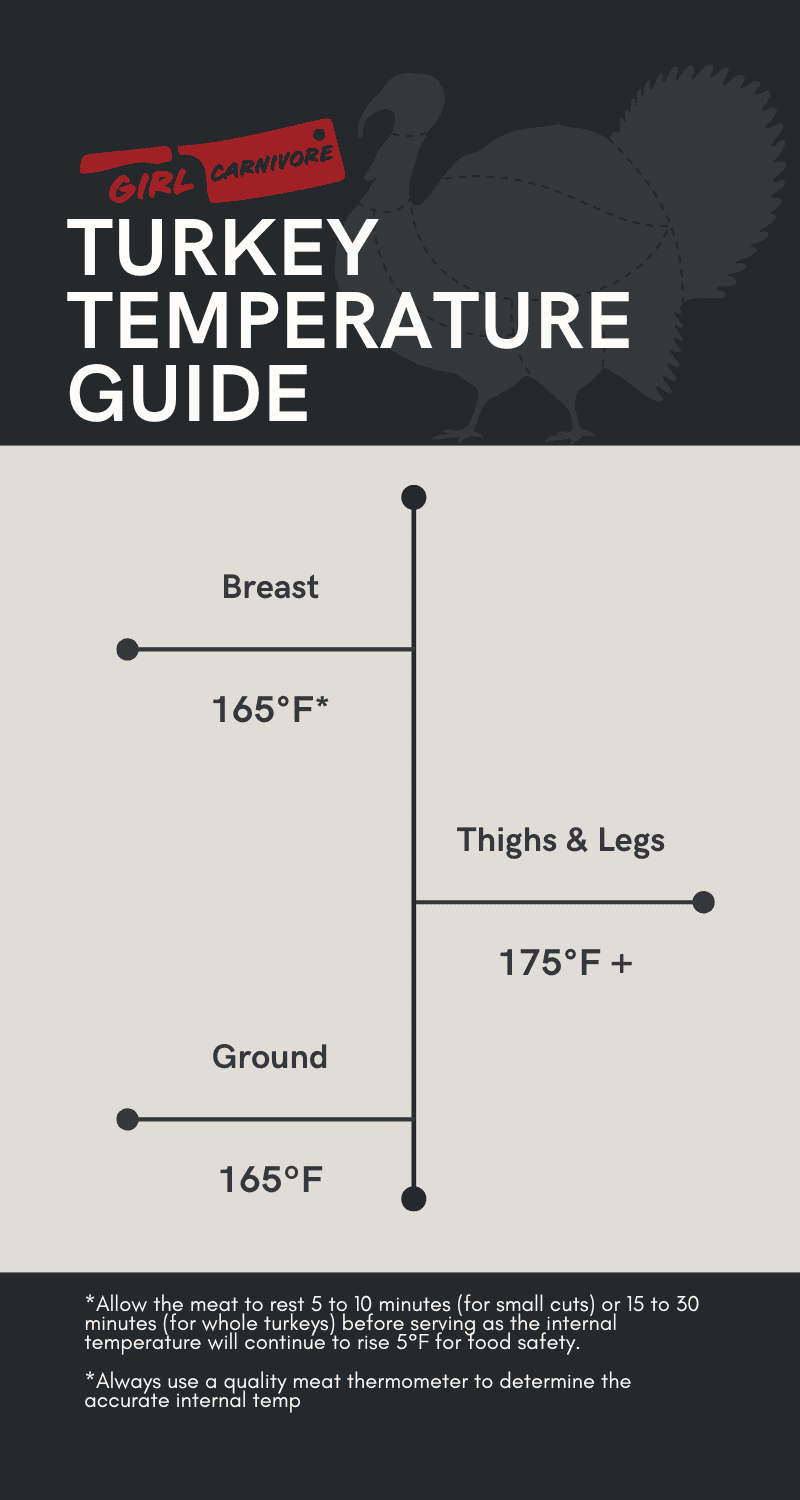Turkey temperature guide showing recommended cooking temperatures: 165°F for breast, 175°F+ for thighs and legs, and 165°F for ground turkey. Includes resting time and internal temperature advice.