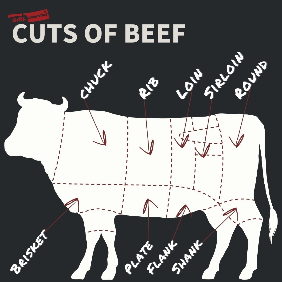 A diagram of beef cuts with labels pointing to different sections on a cow silhouette, including brisket, chuck, rib, plate, flank, shank, loin, sirloin, and round.