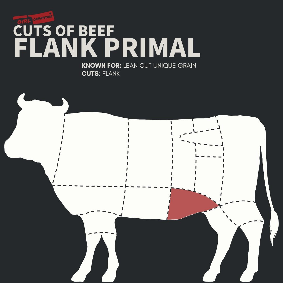 Diagram of a cow highlighting the flank primal cut in red. Text reads: "CUTS OF BEEF FLANK PRIMAL. Known for: Lean cut unique grain. Cuts: Flank.