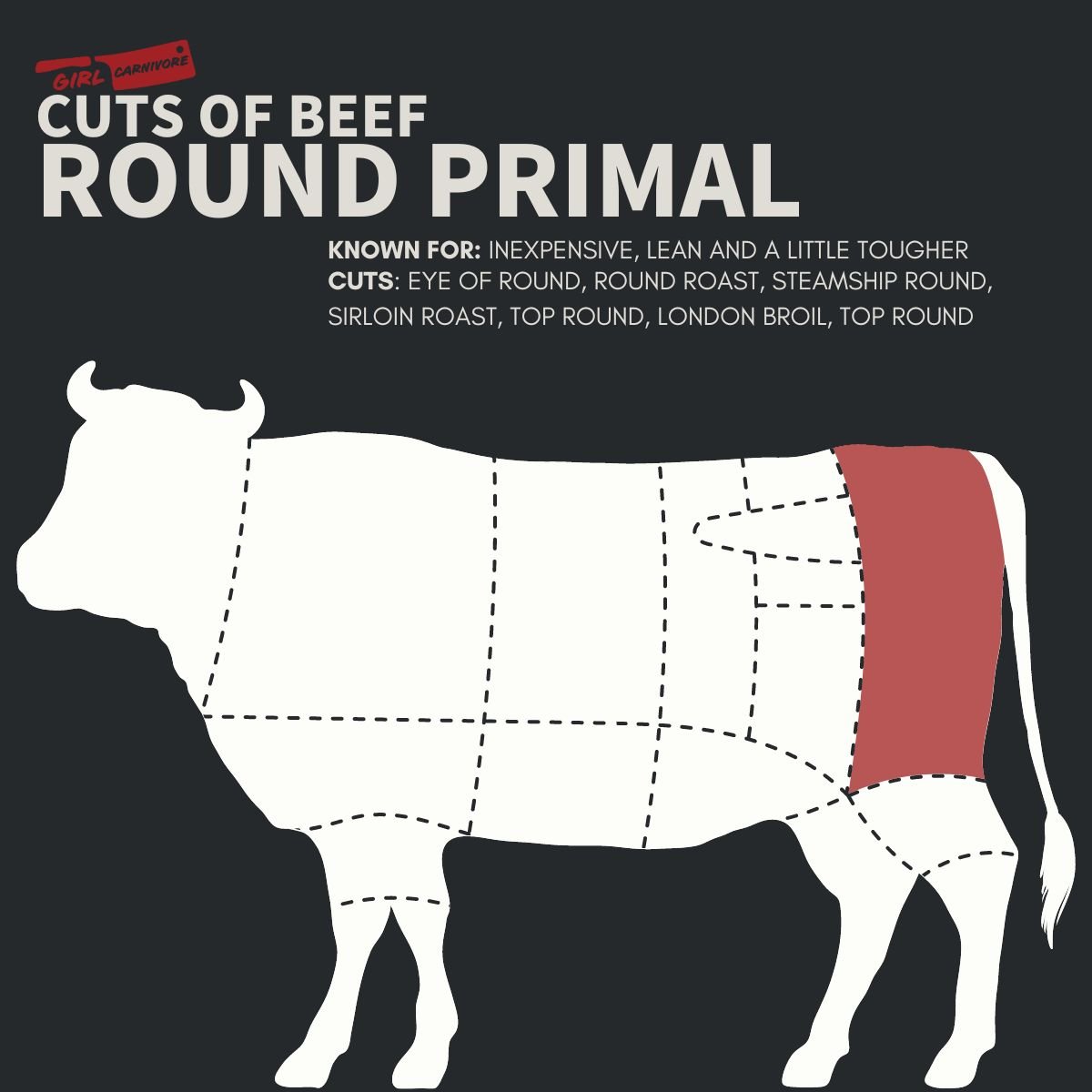 Diagram of a cow highlighting the "round primal" cut, labeled with characteristics and specific cuts: eye of round, round roast, steamship round, sirloin roast, top round, London broil, and top round.